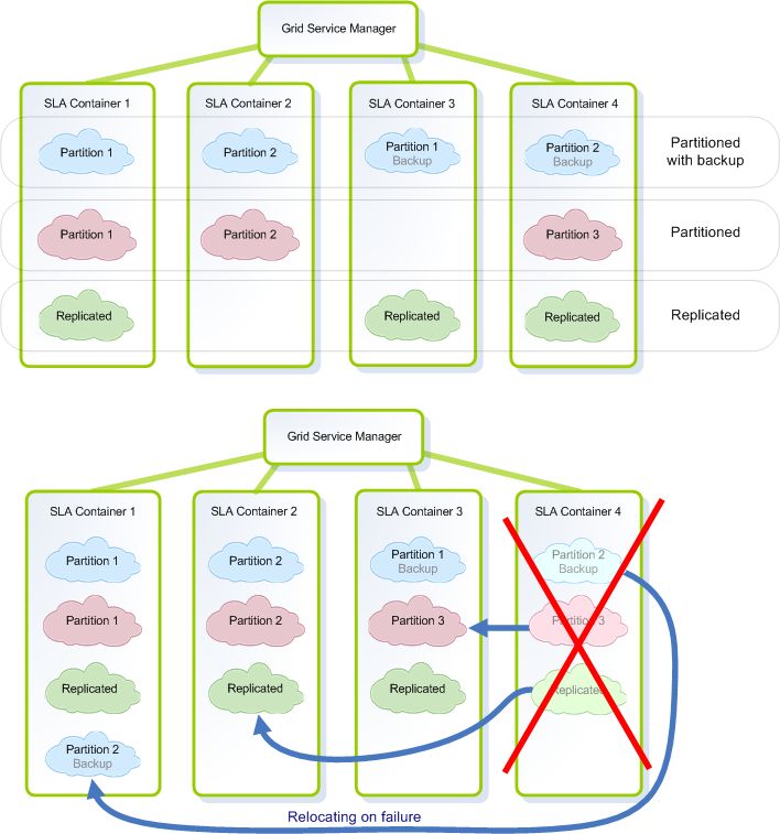 XAP SLA Container failover.jpg